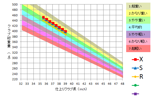 日本シャフト / N.S.Pro 950GH Weight Flow