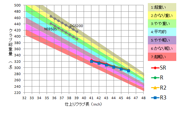シャフト分析｜フジクラ / ランバックス Type-X 45 | ゴルフクラブ数値.com